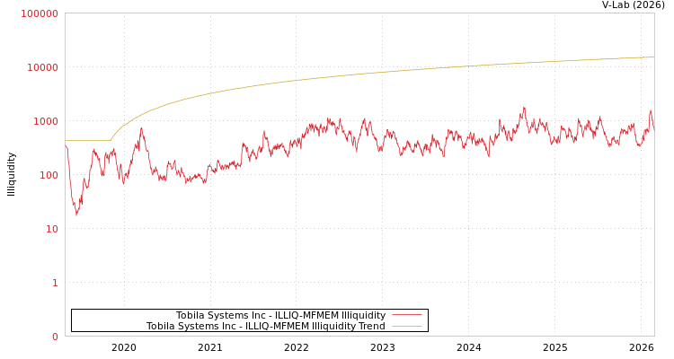 graph of Tobila Systems Inc ILLIQ-MFMEM