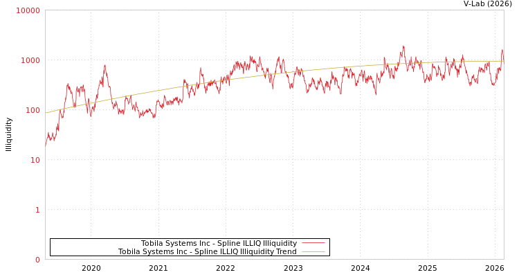 graph of Tobila Systems Inc ILLIQ-SMEM
