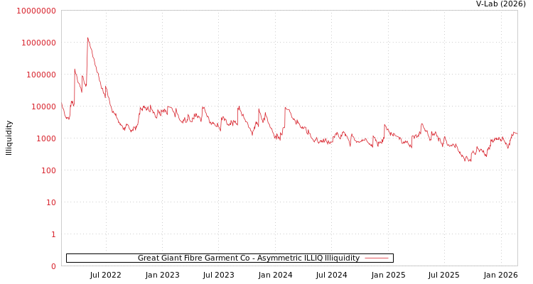 graph of Great Giant Fibre Garment Co ILLIQ-AMEM