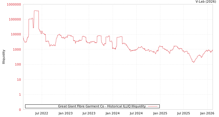 graph of Great Giant Fibre Garment Co ILLIQ-HIST