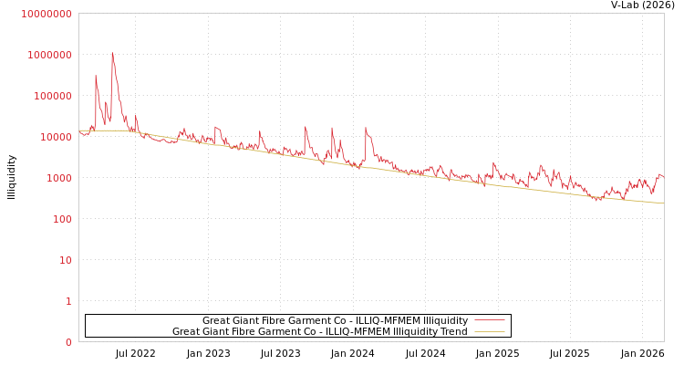 graph of Great Giant Fibre Garment Co ILLIQ-MFMEM