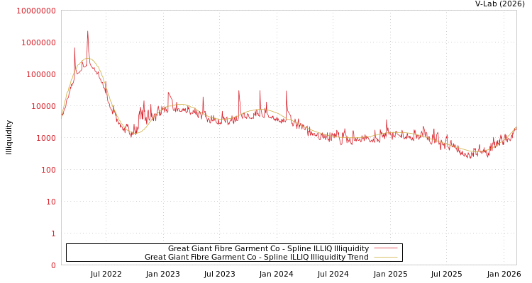 graph of Great Giant Fibre Garment Co ILLIQ-SMEM