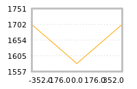 Impact of return on liquidity tomorrow