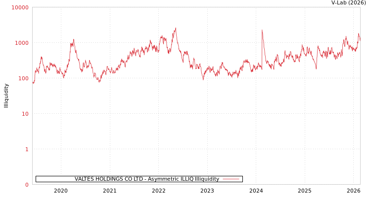 graph of VALTES HOLDINGS CO LTD ILLIQ-AMEM
