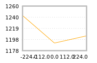 Impact of return on liquidity tomorrow