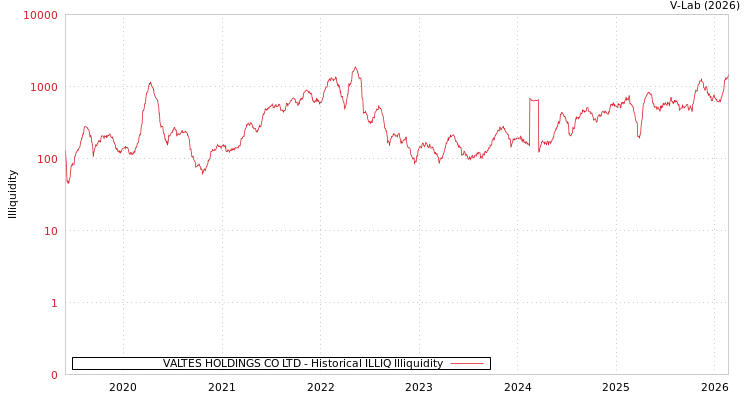 graph of VALTES HOLDINGS CO LTD ILLIQ-HIST