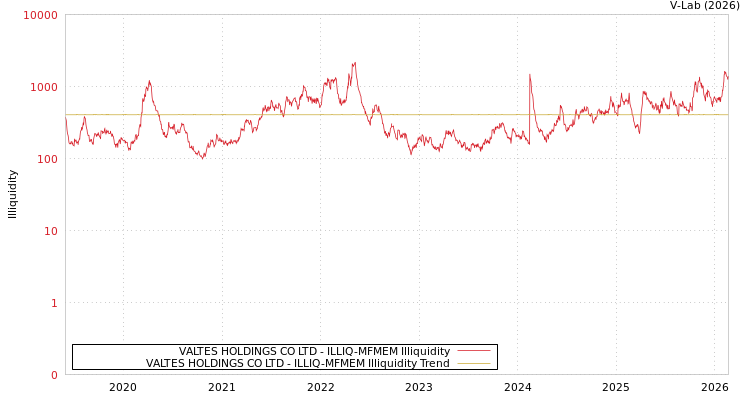 graph of VALTES HOLDINGS CO LTD ILLIQ-MFMEM