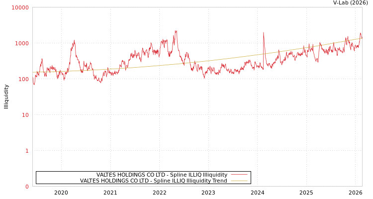 graph of VALTES HOLDINGS CO LTD ILLIQ-SMEM