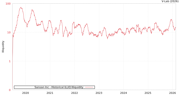 graph of Sansan Inc ILLIQ-HIST