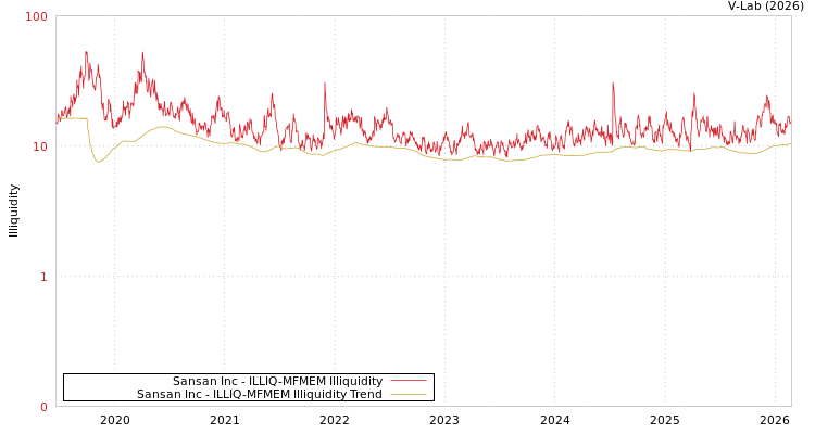 graph of Sansan Inc ILLIQ-MFMEM
