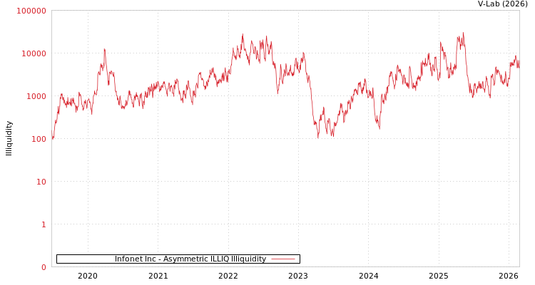 graph of Infonet Inc ILLIQ-AMEM