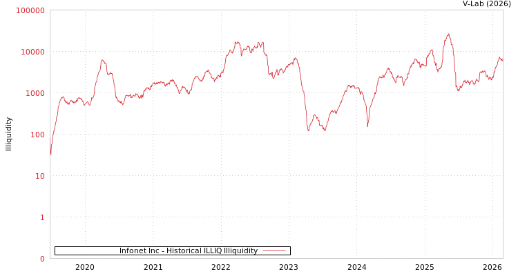 graph of Infonet Inc ILLIQ-HIST
