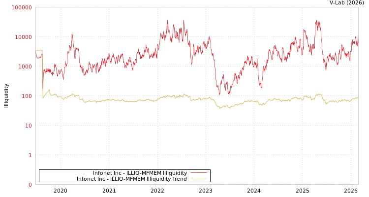 graph of Infonet Inc ILLIQ-MFMEM