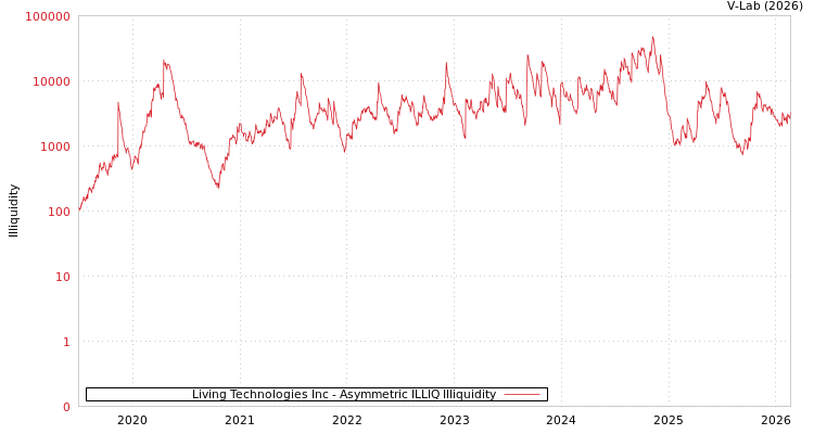 graph of Living Technologies Inc ILLIQ-AMEM