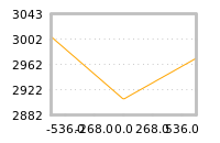 Impact of return on liquidity tomorrow