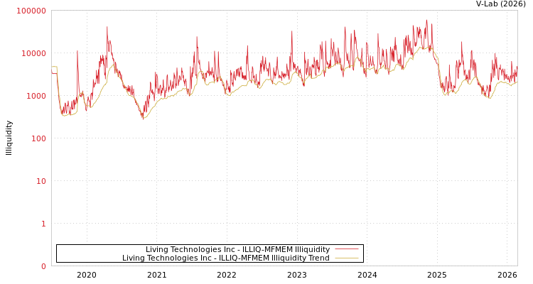 graph of Living Technologies Inc/Japa ILLIQ-MFMEM
