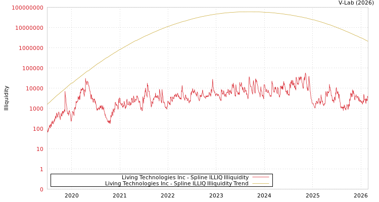 graph of Living Technologies Inc/Japa ILLIQ-SMEM