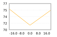 Impact of return on liquidity tomorrow