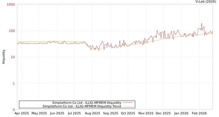 graph of Simplatform Co Ltd ILLIQ-MFMEM
