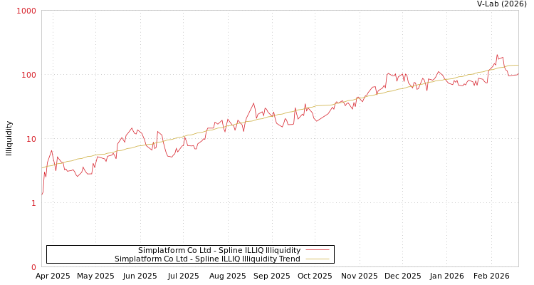 graph of Simplatform Co Ltd ILLIQ-SMEM