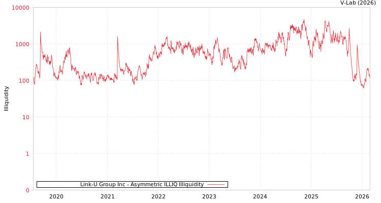 graph of Link-U Group Inc ILLIQ-AMEM