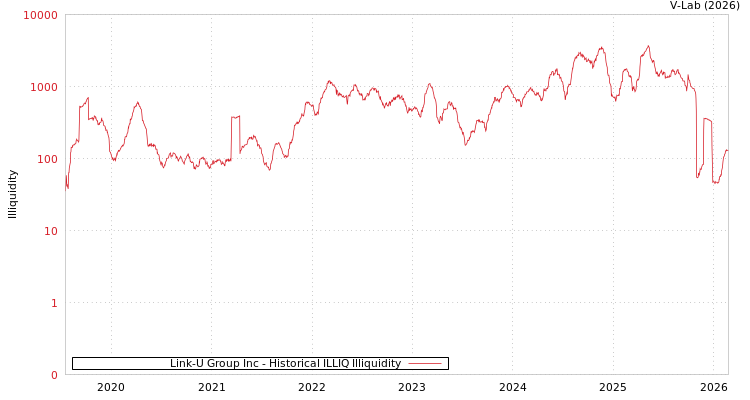 graph of Link-U Group Inc ILLIQ-HIST