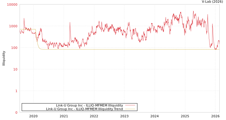 graph of Link-U Group Inc ILLIQ-MFMEM