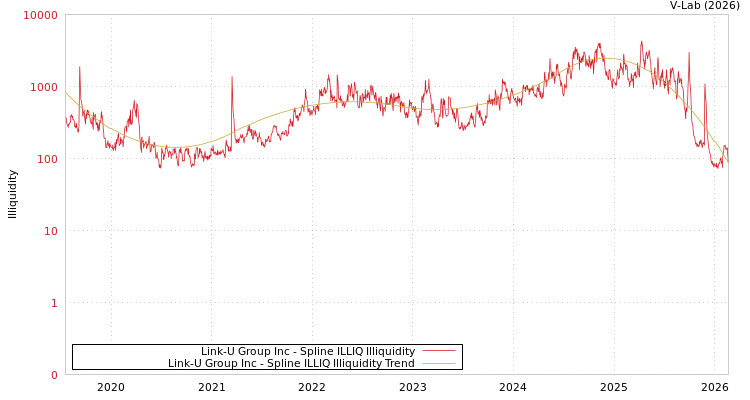 graph of Link-U Group Inc ILLIQ-SMEM