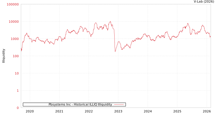 graph of Pbsystems Inc ILLIQ-HIST