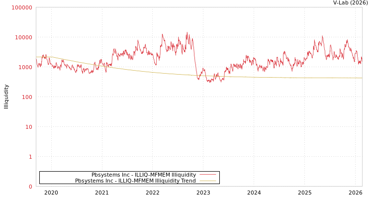 graph of Pbsystems Inc ILLIQ-MFMEM