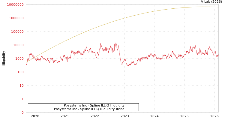 graph of Pbsystems Inc ILLIQ-SMEM