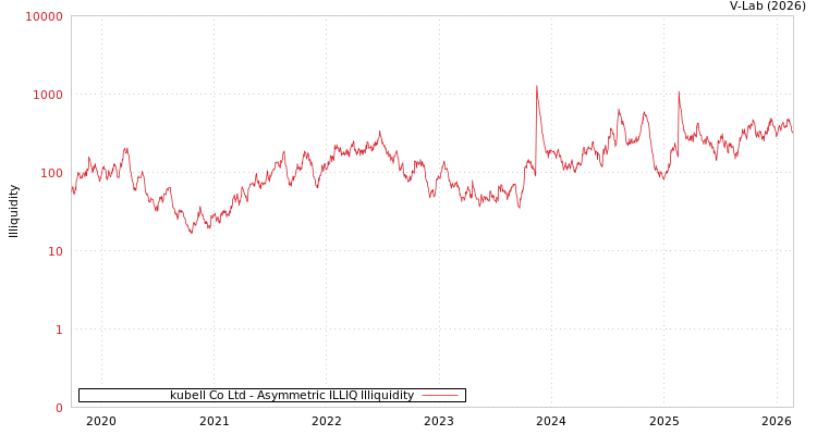 graph of kubell Co Ltd ILLIQ-AMEM