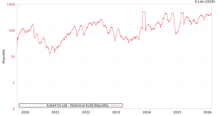 graph of kubell Co Ltd ILLIQ-HIST