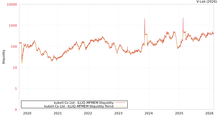 graph of kubell Co Ltd ILLIQ-MFMEM