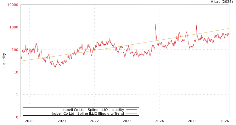 graph of kubell Co Ltd ILLIQ-SMEM