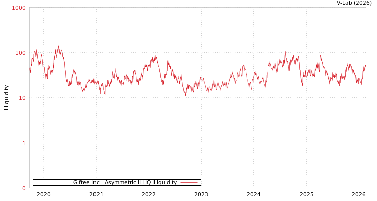 graph of Giftee Inc ILLIQ-AMEM