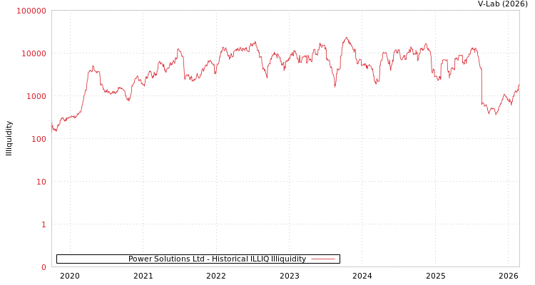 graph of Power Solutions Ltd ILLIQ-HIST