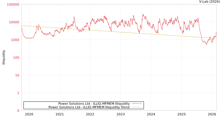 graph of Power Solutions Ltd ILLIQ-MFMEM