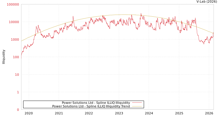 graph of Power Solutions Ltd ILLIQ-SMEM
