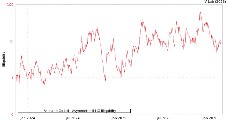 graph of Asicland Co Ltd ILLIQ-AMEM