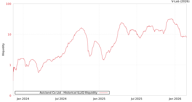 graph of Asicland Co Ltd ILLIQ-HIST