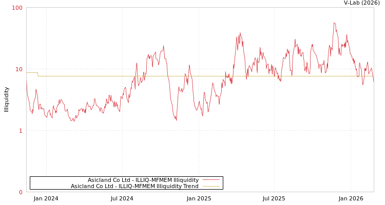 graph of Asicland Co Ltd ILLIQ-MFMEM
