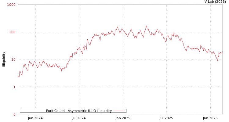 graph of Purit Co Ltd ILLIQ-AMEM