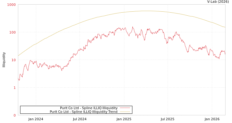 graph of Purit Co Ltd ILLIQ-SMEM
