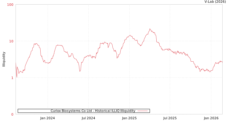 graph of Curiox Biosystems Co Ltd ILLIQ-HIST