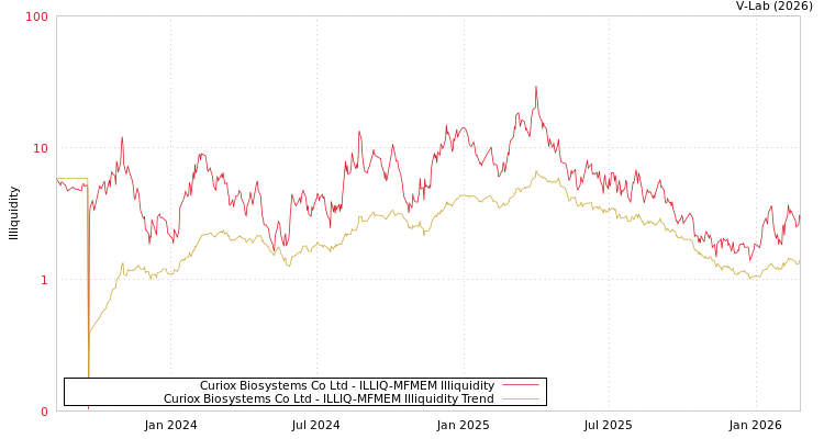 graph of Curiox Biosystems Co Ltd ILLIQ-MFMEM