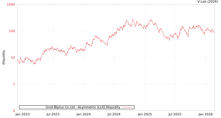 graph of Unid Btplus Co Ltd ILLIQ-AMEM