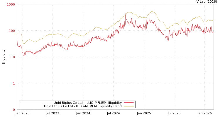 graph of Unid Btplus Co Ltd ILLIQ-MFMEM
