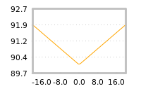 Impact of return on liquidity tomorrow