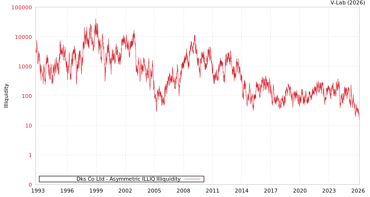 graph of Dks Co Ltd ILLIQ-AMEM